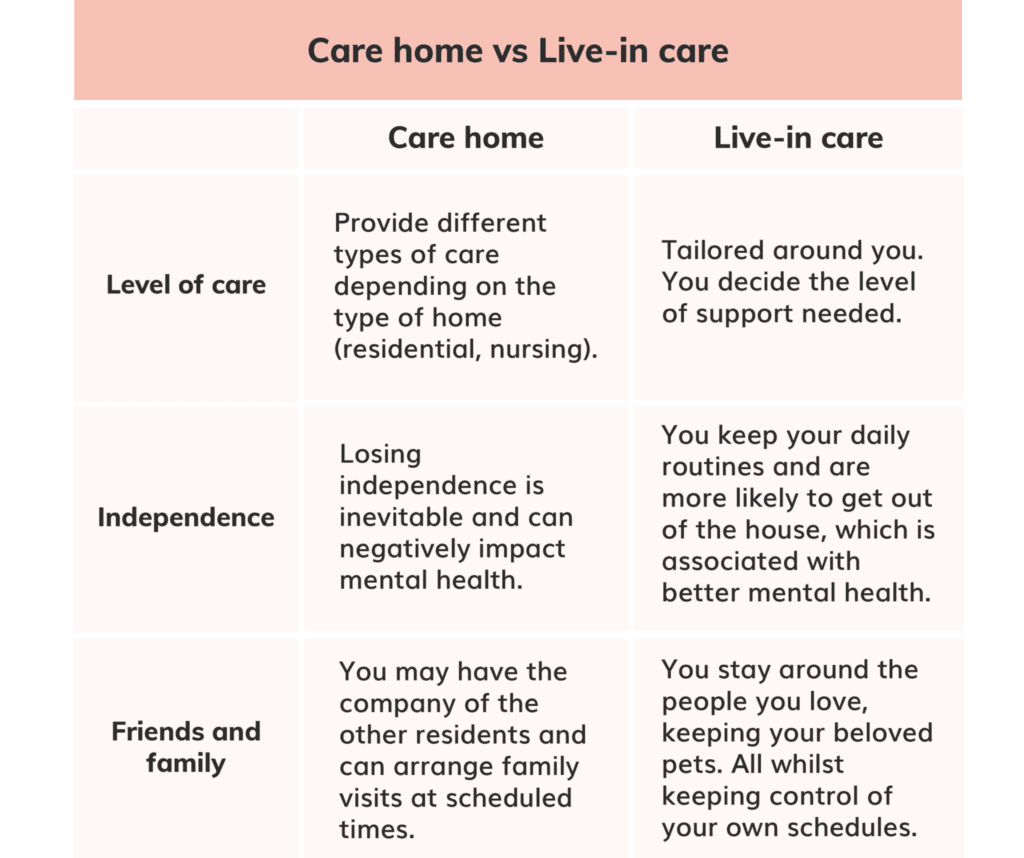Live-in care Vs Other types of care | Elder